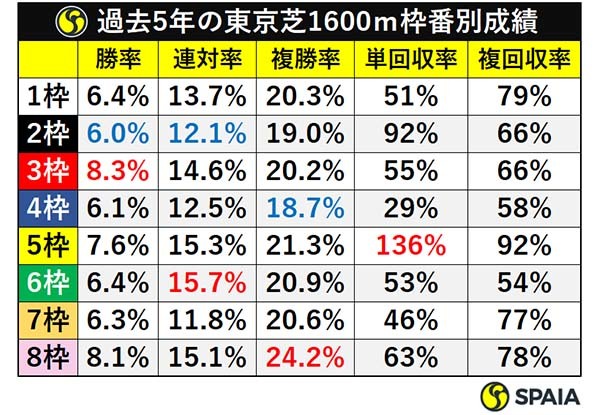 過去5年の東京芝1600ｍ枠番別成績ⒸSPAIA
