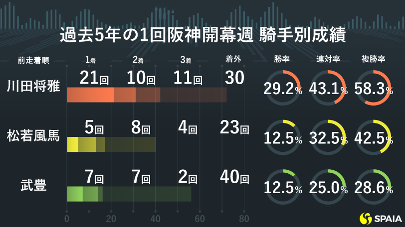 過去5年の1回阪神開幕週　騎手別成績