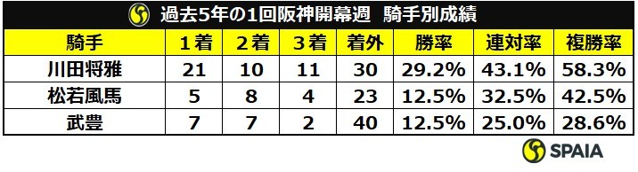 過去5年の1回阪神開幕週　騎手別成績ⒸSPAIA