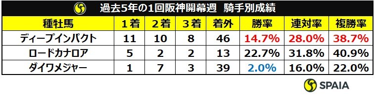 過去5年の1回阪神開幕週　騎手別成績ⒸSPAIA