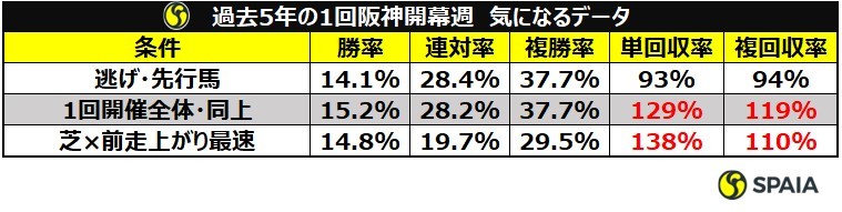 過去5年の1回阪神開幕週　気になるデータⒸSPAIA