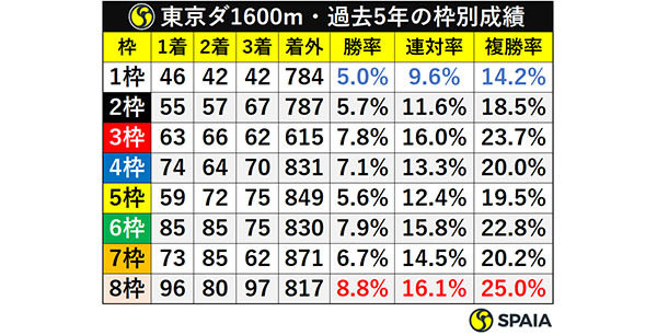 東京ダ1600m・過去5年の枠別成績ⒸSPAIA