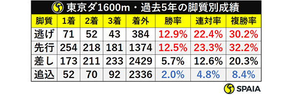 東京ダ1600m・過去5年の脚質別成績ⒸSPAIA