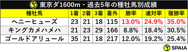 東京ダ1600m・過去5年の種牡馬別成績ⒸSPAIA