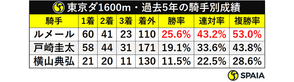 東京ダ1600m・過去5年の騎手別成績ⒸSPAIA