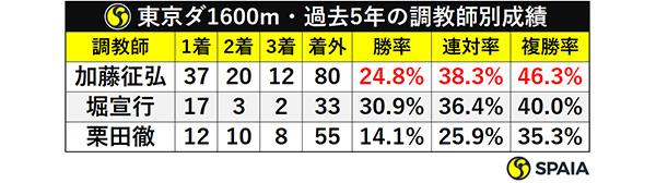 東京ダ1600m・過去5年の調教師別成績ⒸSPAIA