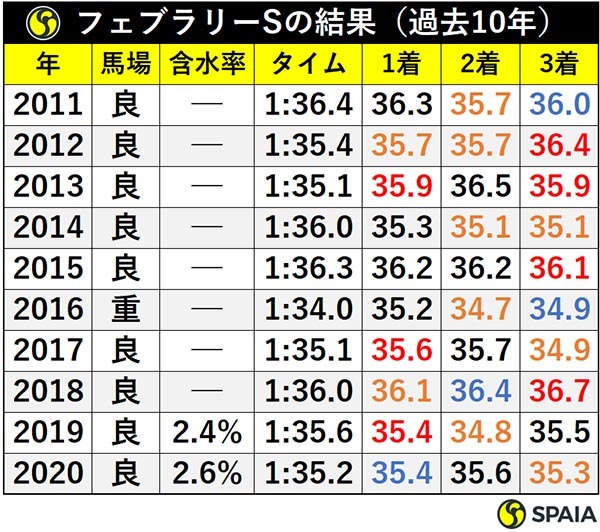 フェブラリーSの結果（過去10年）