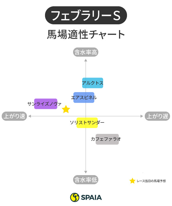 2021年フェブラリーSの馬場適性分布図ⒸSPAIA