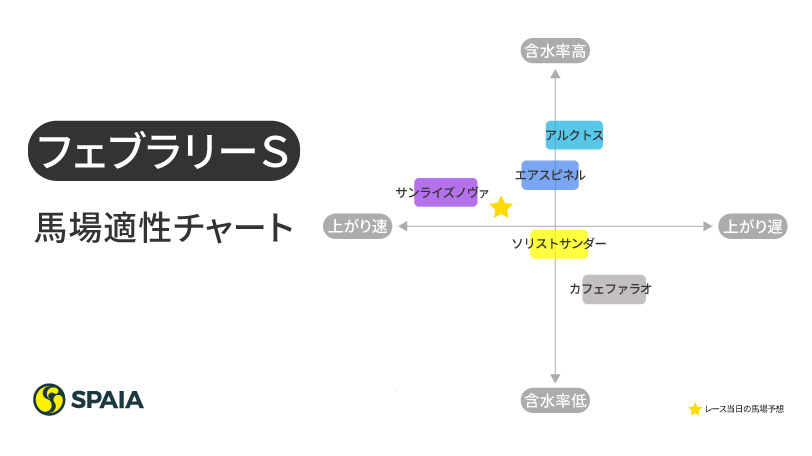 フェブラリーステークス馬場適性チャートⒸSPAIA