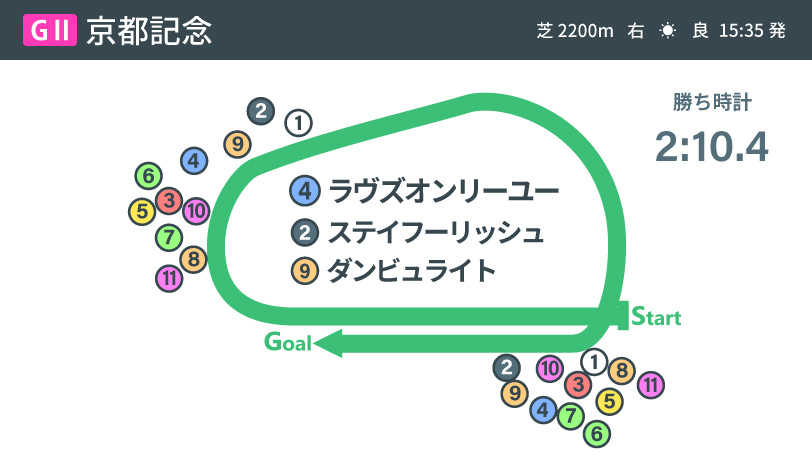 2021年京都記念のレース結果ⒸSPAIA