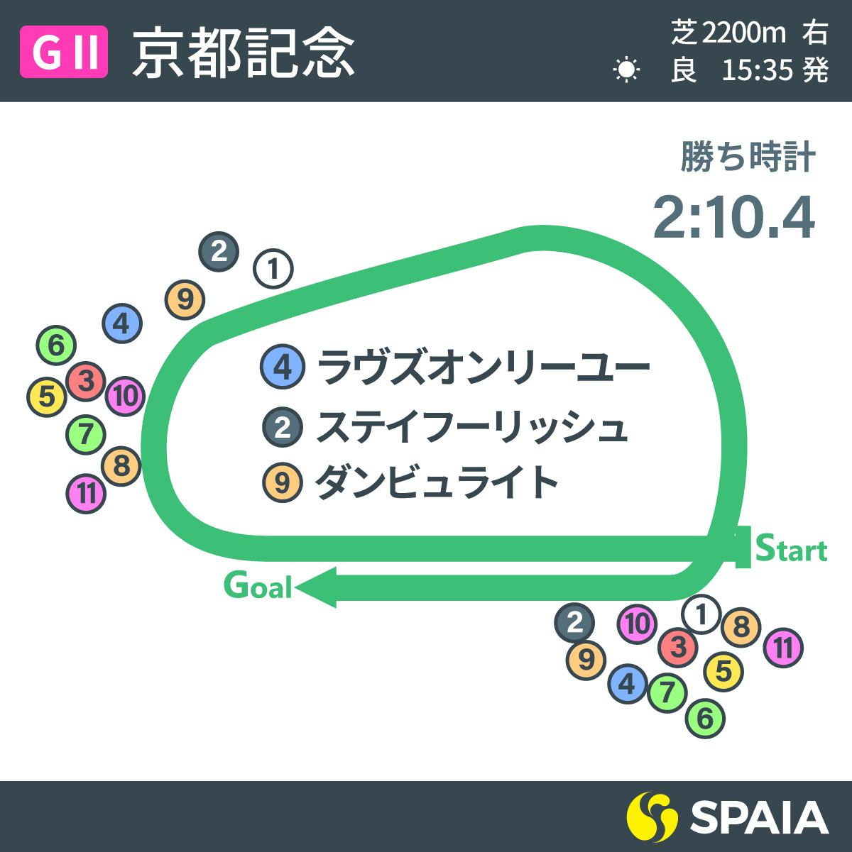 2021年京都記念のレース展開図ⒸSPAIA
