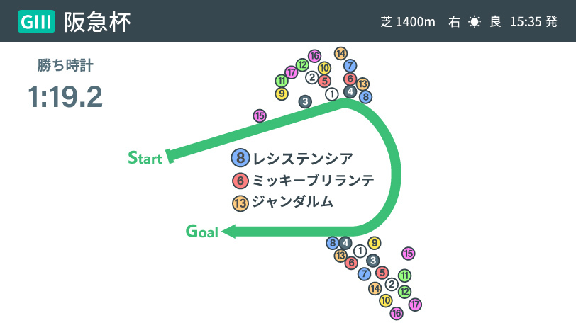 阪急杯2021レース結果インフォグラフィック