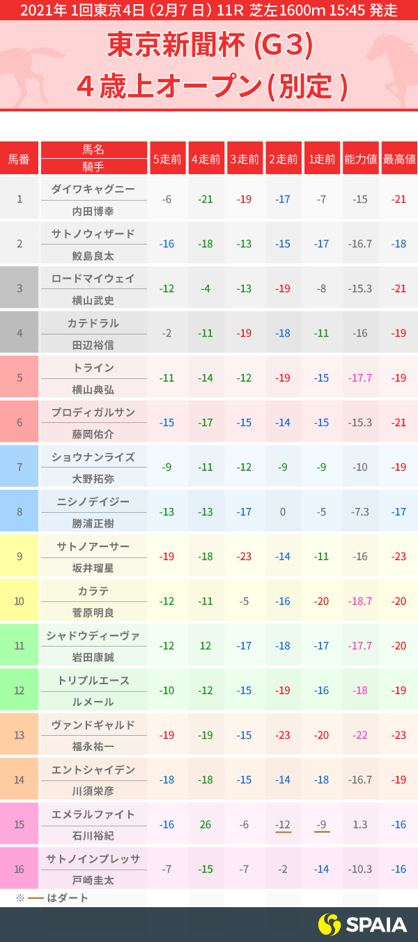 2021年東京新聞杯PP指数インフォグラフィック