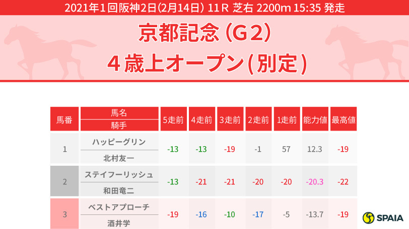 2021年京都記念PP指数 インフォグラフィック