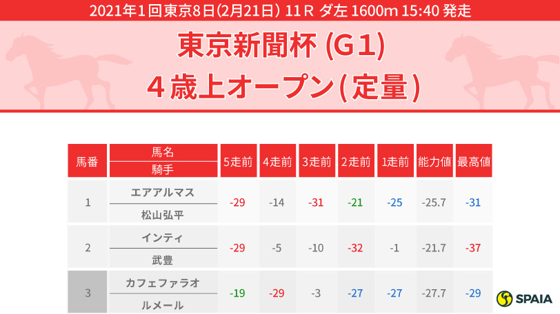 2021年フェブラリーS PP指数 インフォグラフィック