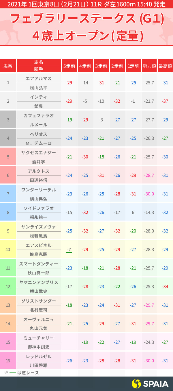 2021年フェブラリーS PP指数 インフォグラフィック