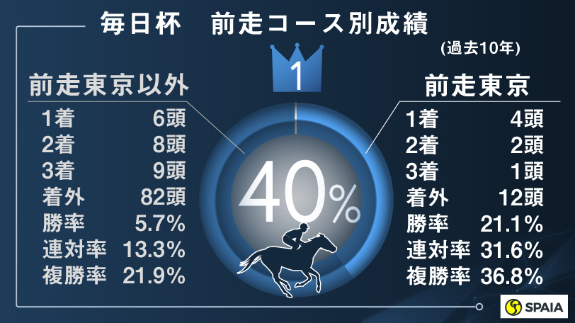 【毎日杯】「関東馬」「共同通信杯組」が優勢　データからの本命は意外な人気薄