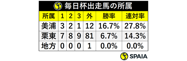 毎日杯出走馬の所属ⒸSPAIA