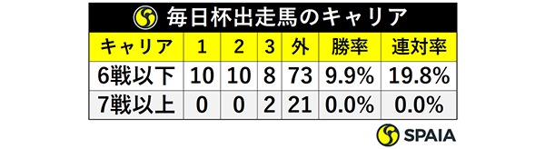 毎日杯出走馬のキャリアⒸSPAIA