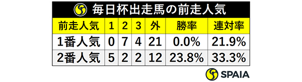 毎日杯出走馬の前走人気ⒸSPAIA
