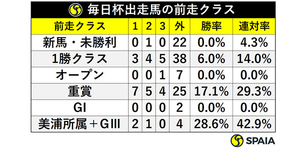 毎日杯出走馬の前走クラスⒸSPAIA