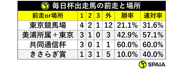 毎日杯出走馬の前走と場所ⒸSPAIA