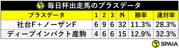 毎日杯出走馬のプラスデータⒸSPAIA