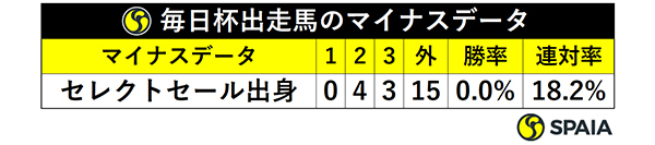 毎日杯出走馬のマイナスデータⒸSPAIA