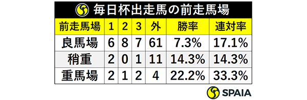 毎日杯出走馬の前走馬場ⒸSPAIA