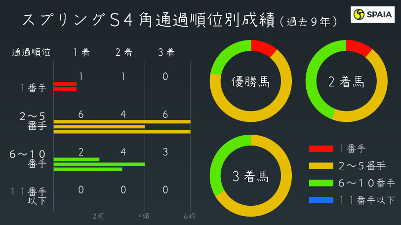 【スプリングS】「1勝クラスで上がり3位以内」が狙い目　展開ハマりそうな大穴馬は？