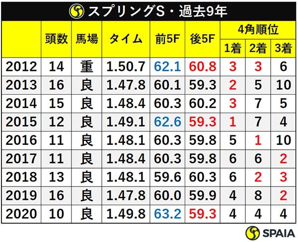 スプリングS・過去9年ⒸSPAIA