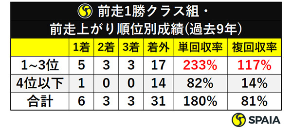 前走1勝クラス組・前走上がり順位別成績(過去9年)ⒸSPAIA