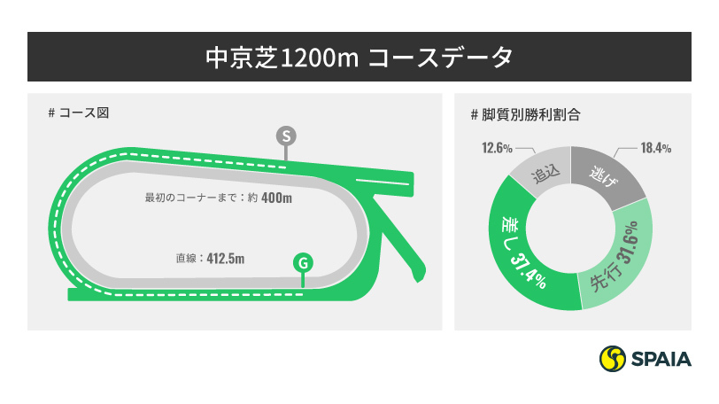 中京芝1200mのコース図と脚質別勝利割合,インフォグラフィック,ⒸSPAIA