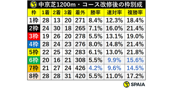 中京芝1200m・コース改修後の枠別成績ⒸSPAIA