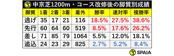中京芝1200m・コース改修後の脚質別成績ⒸSPAIA