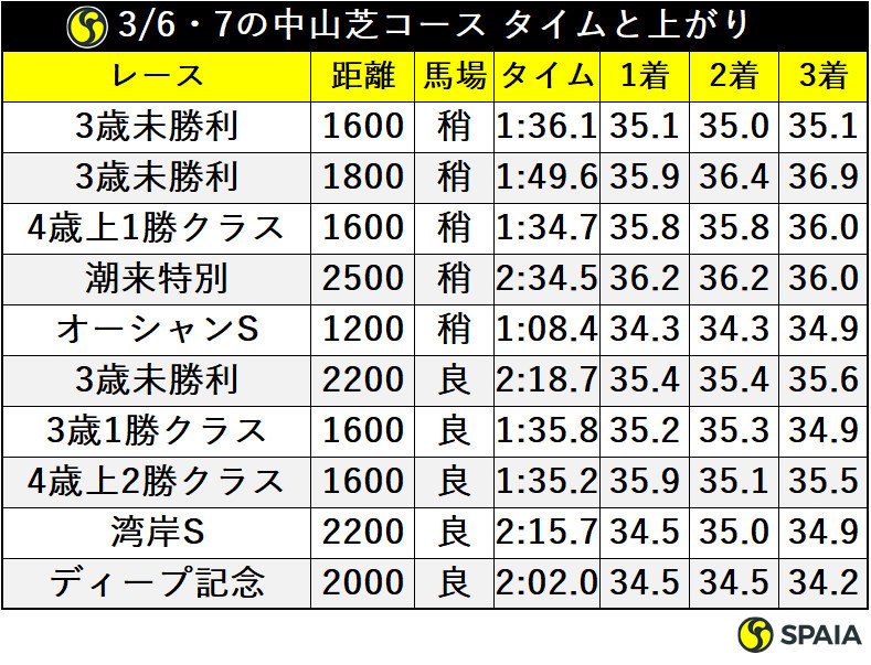 3月6、7の中山芝コース、タイムと上がりⒸSPAIA