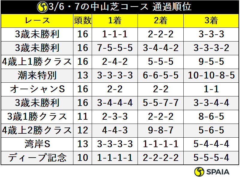 3月6、7の中山芝コース、通過順位ⒸSPAIA