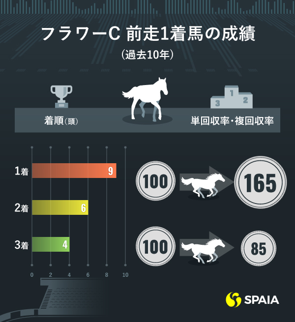 【フラワーC】過去10年で前走1着馬が9勝 血統面でも舞台適性の ...