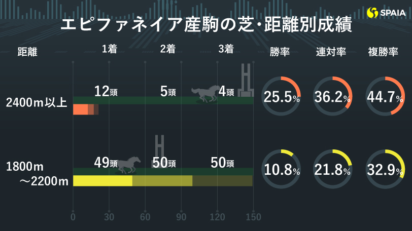 エピファネイア産駒の距離別成績,ⒸSPAIA,インフォグラフィック