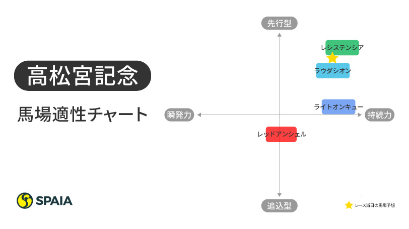 【高松宮記念】先週は圧倒的に先行馬有利の馬場　「道悪適性」と「先行力」ラウダシオンに死角なし？
