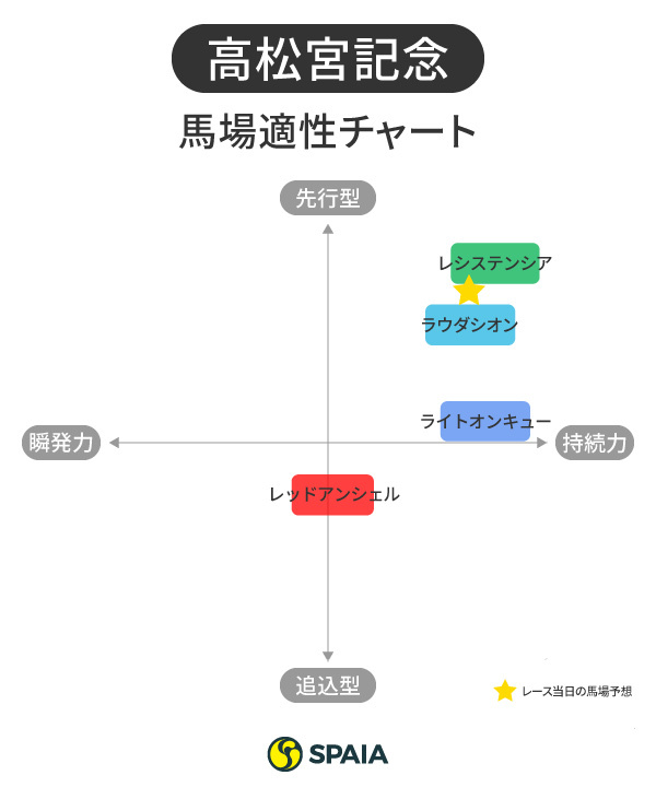 高松宮記念の馬場適正チャート,ⒸSPAIA