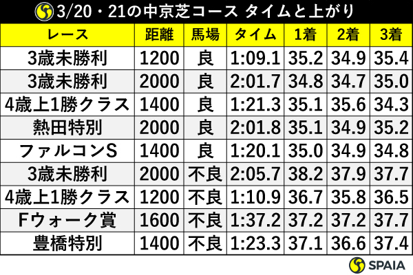 3月20日と21日の中京芝コース タイムと上がり