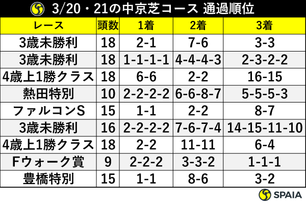 3月20日と21日の中京芝コース 通過順位