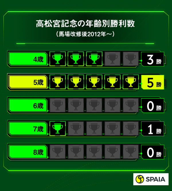 高松宮記念の年齢別勝利数,インフォグラフィック,ⒸSPAIA