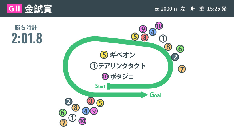 2021年金鯱賞レース結果ⒸSPAIA