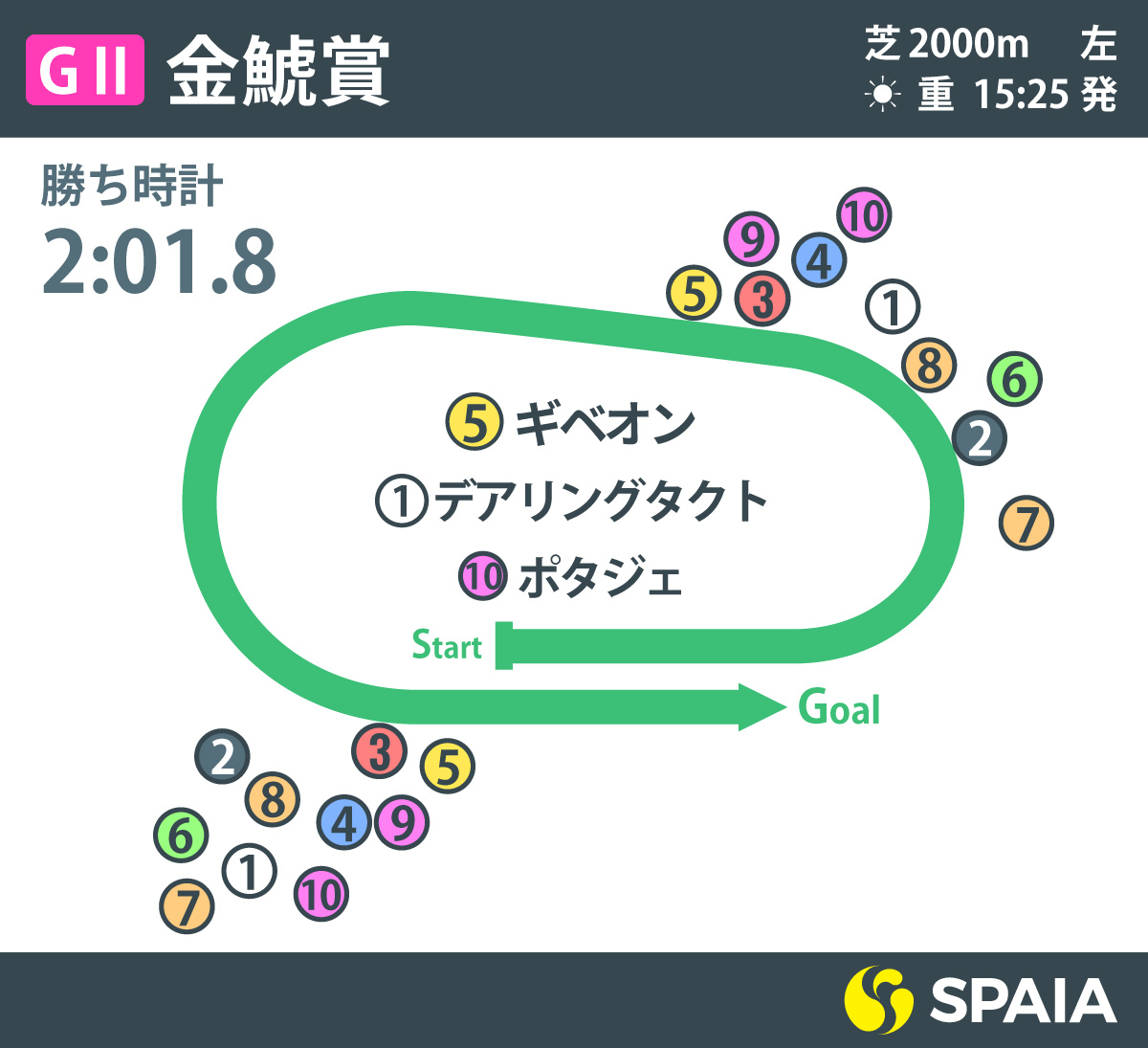 2021年金鯱賞レース結果ⒸSPAIA