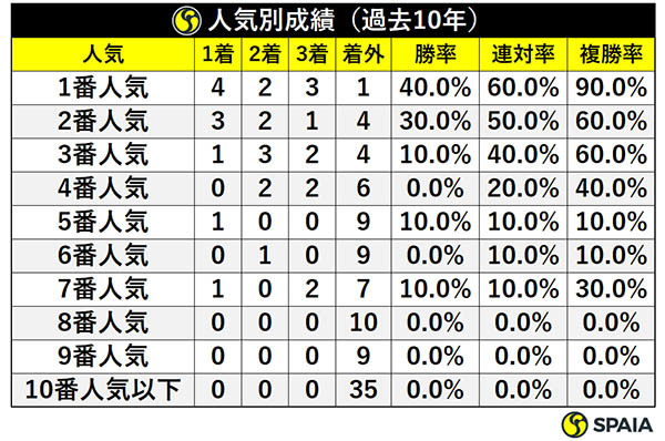 人気別成績（過去10年）ⒸSPAIA