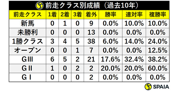 前走クラス別成績（過去10年）ⒸSPAIA