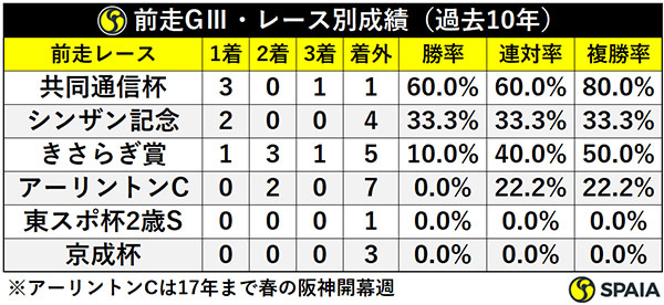 前走GⅢ・レース別成績（過去10年）ⒸSPAIA