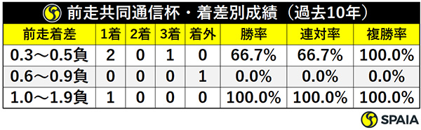 前走共同通信杯・着差別成績（過去10年）ⒸSPAIA